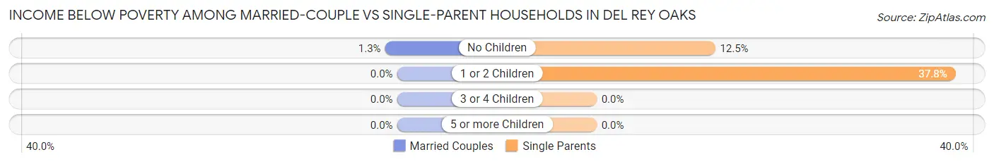 Income Below Poverty Among Married-Couple vs Single-Parent Households in Del Rey Oaks