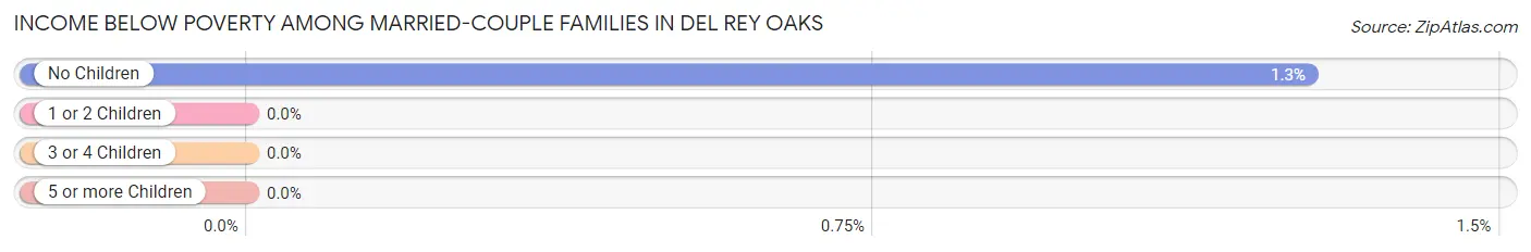 Income Below Poverty Among Married-Couple Families in Del Rey Oaks