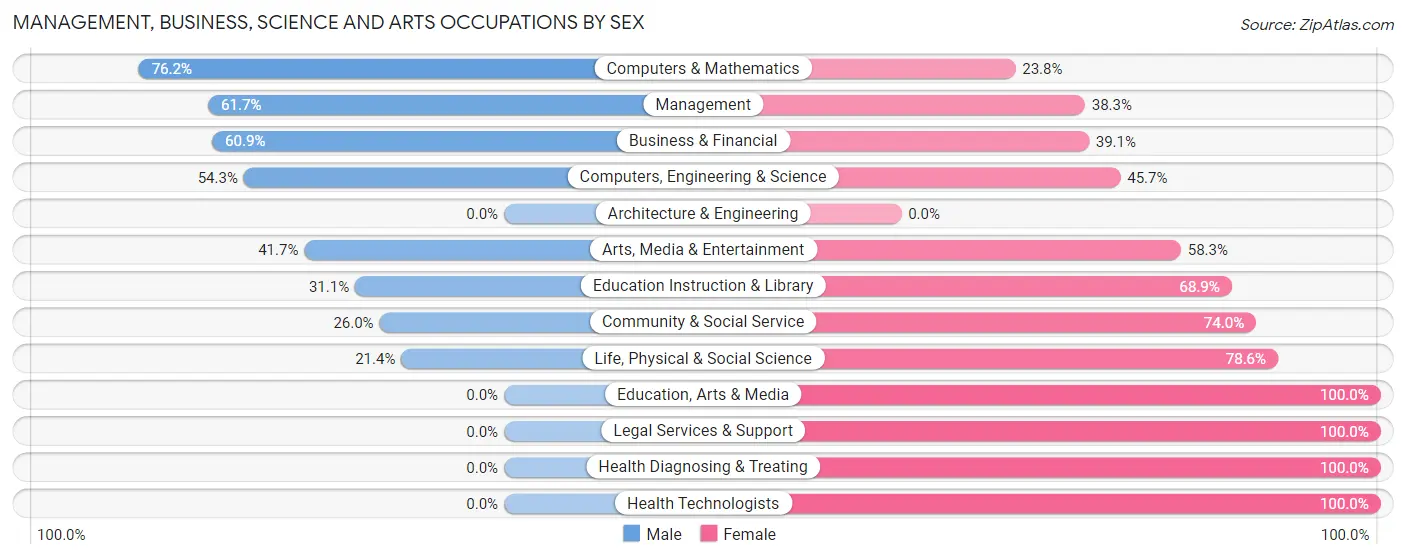 Management, Business, Science and Arts Occupations by Sex in Del Rey Oaks