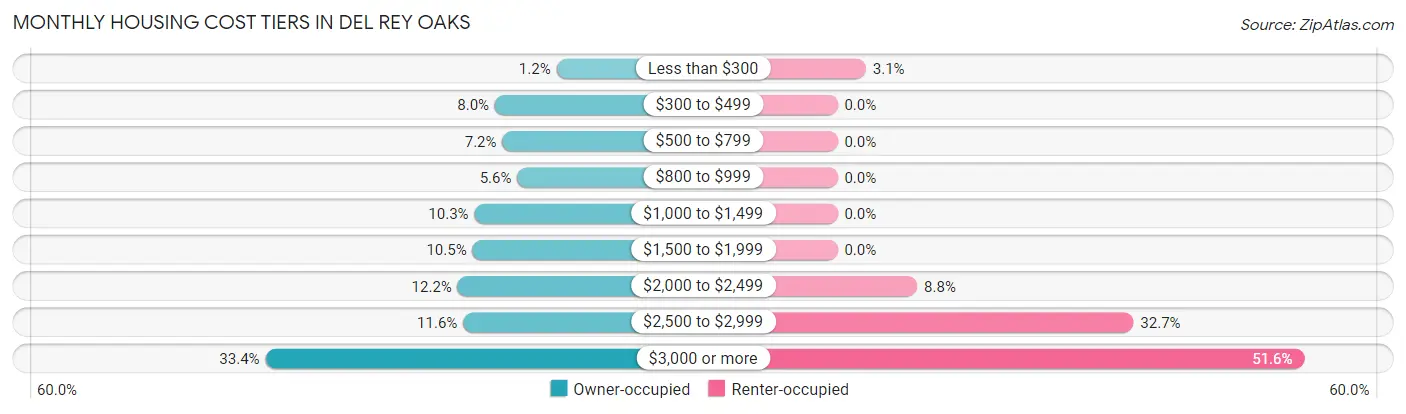 Monthly Housing Cost Tiers in Del Rey Oaks