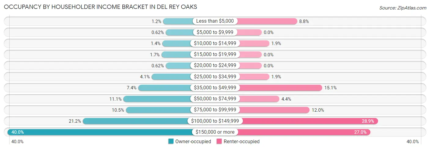 Occupancy by Householder Income Bracket in Del Rey Oaks