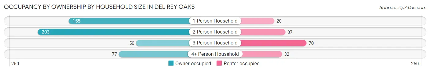 Occupancy by Ownership by Household Size in Del Rey Oaks
