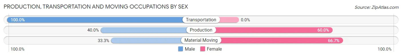 Production, Transportation and Moving Occupations by Sex in Del Rey Oaks