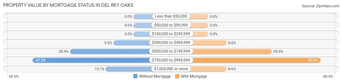 Property Value by Mortgage Status in Del Rey Oaks