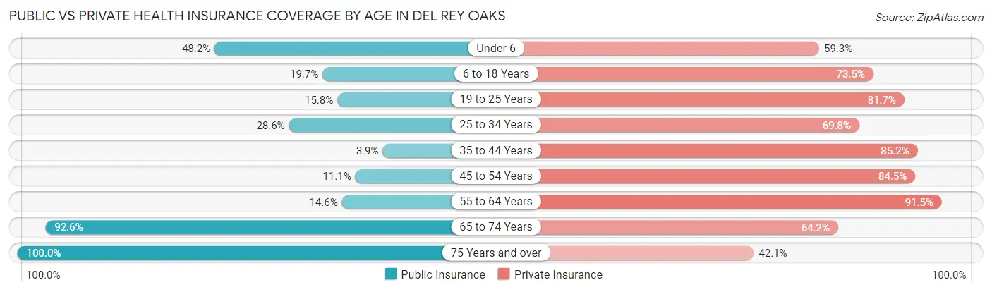 Public vs Private Health Insurance Coverage by Age in Del Rey Oaks