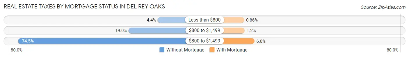 Real Estate Taxes by Mortgage Status in Del Rey Oaks