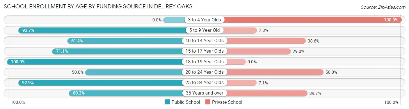 School Enrollment by Age by Funding Source in Del Rey Oaks