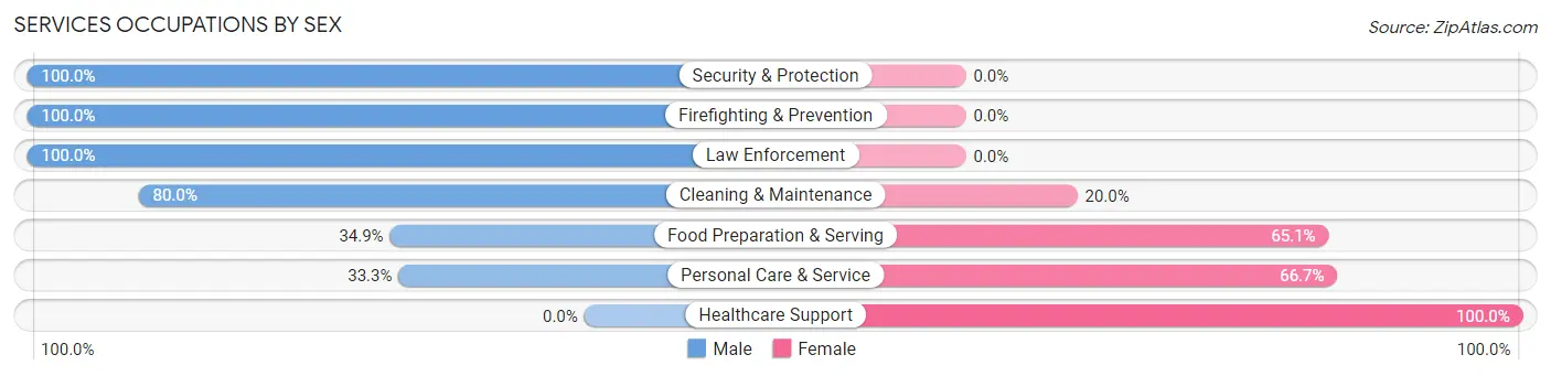 Services Occupations by Sex in Del Rey Oaks