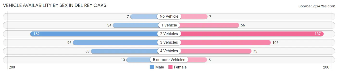 Vehicle Availability by Sex in Del Rey Oaks