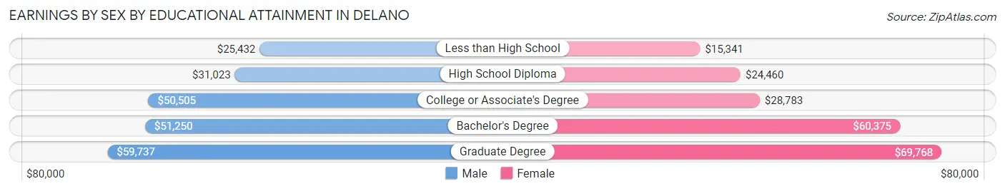 Earnings by Sex by Educational Attainment in Delano