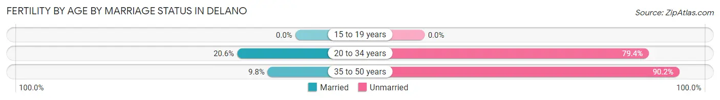 Female Fertility by Age by Marriage Status in Delano