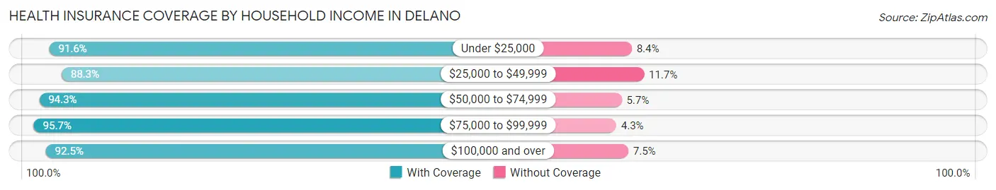 Health Insurance Coverage by Household Income in Delano