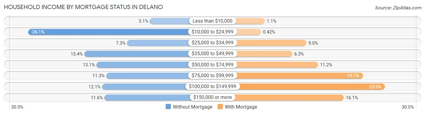 Household Income by Mortgage Status in Delano