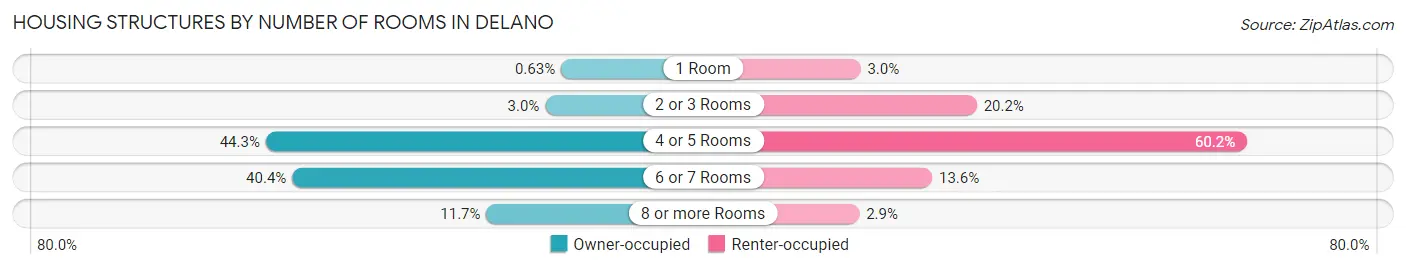 Housing Structures by Number of Rooms in Delano