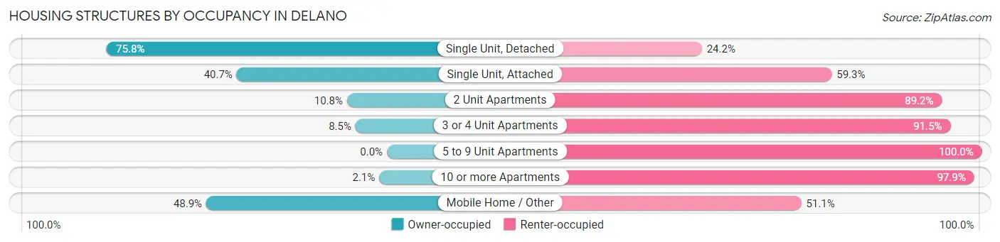 Housing Structures by Occupancy in Delano