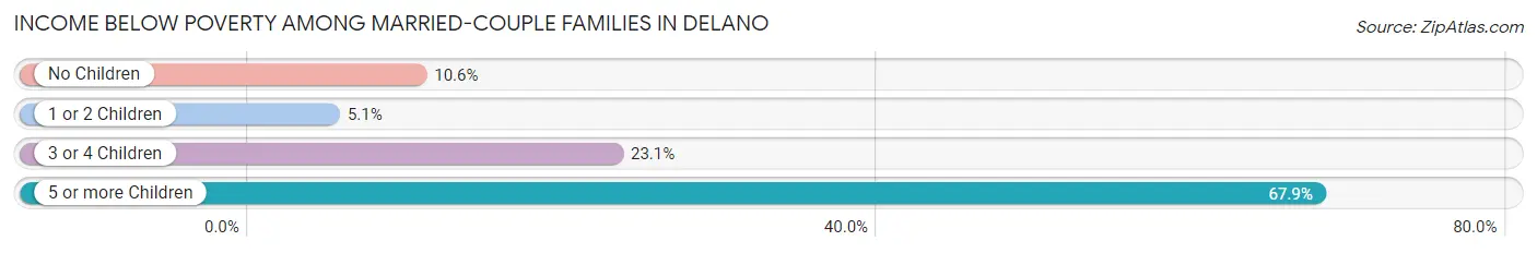 Income Below Poverty Among Married-Couple Families in Delano