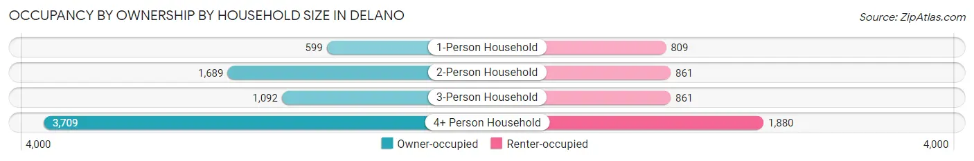 Occupancy by Ownership by Household Size in Delano