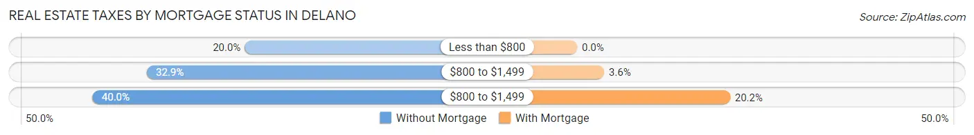 Real Estate Taxes by Mortgage Status in Delano