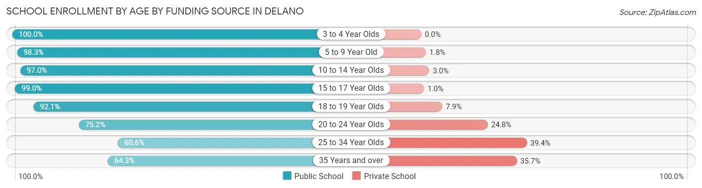 School Enrollment by Age by Funding Source in Delano