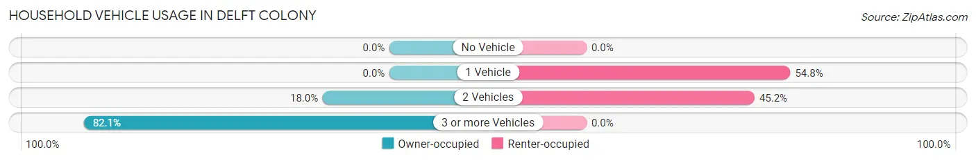 Household Vehicle Usage in Delft Colony