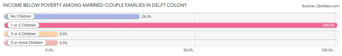 Income Below Poverty Among Married-Couple Families in Delft Colony
