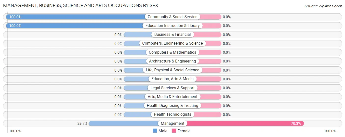 Management, Business, Science and Arts Occupations by Sex in Delft Colony