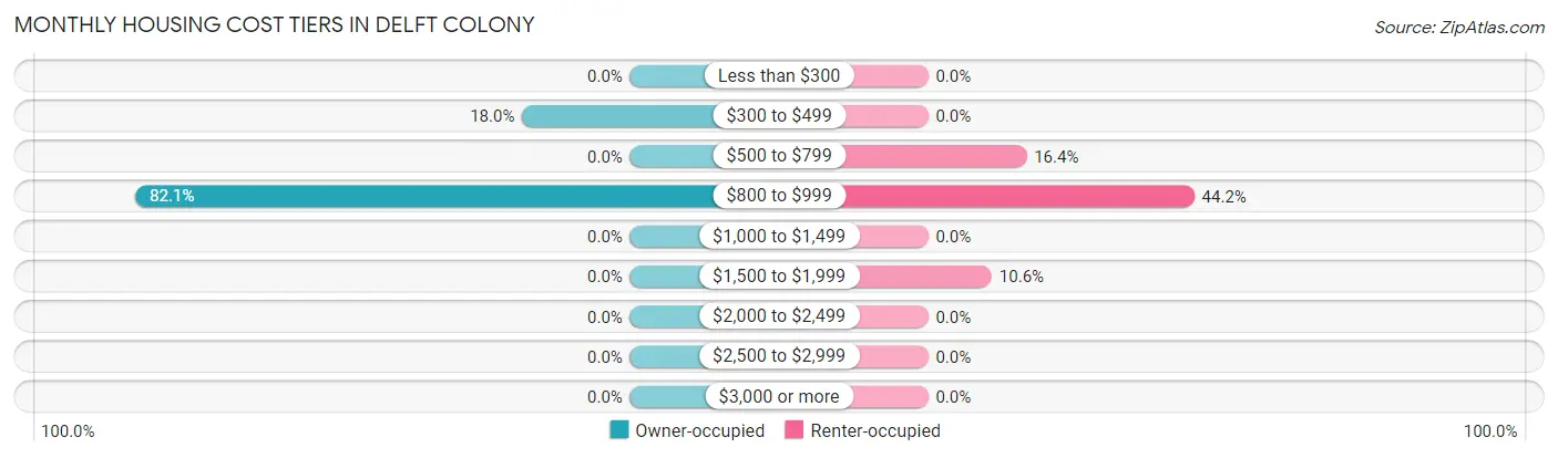 Monthly Housing Cost Tiers in Delft Colony