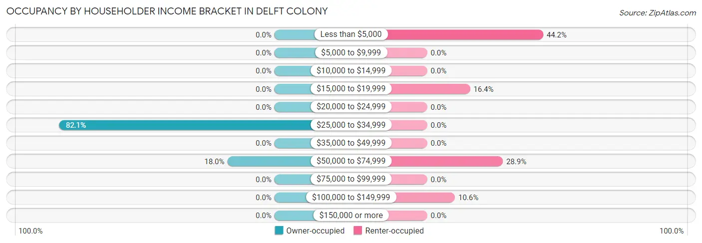 Occupancy by Householder Income Bracket in Delft Colony