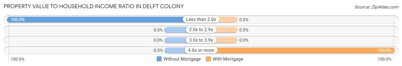 Property Value to Household Income Ratio in Delft Colony