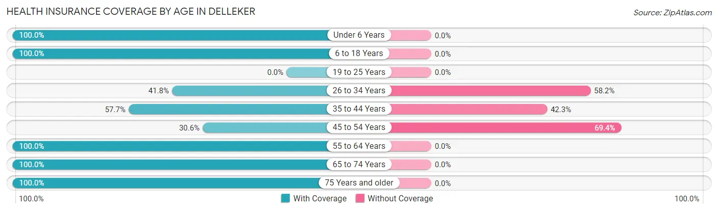 Health Insurance Coverage by Age in Delleker