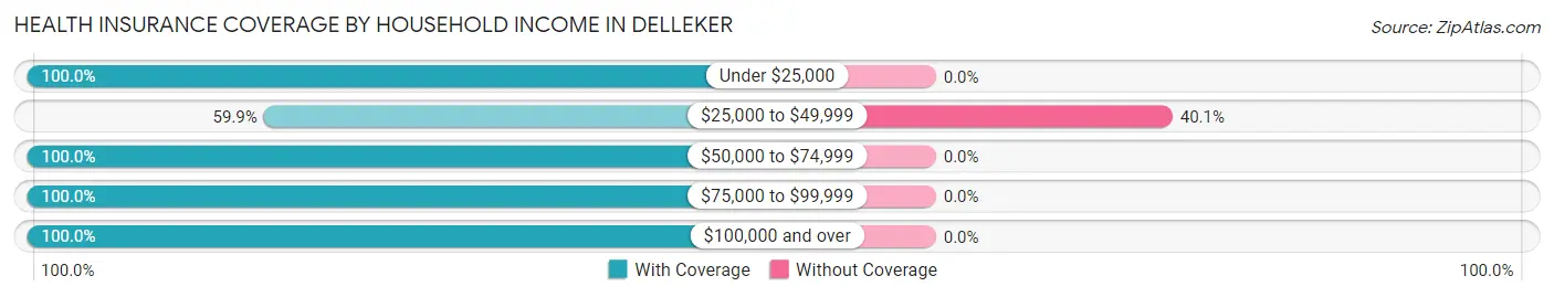 Health Insurance Coverage by Household Income in Delleker
