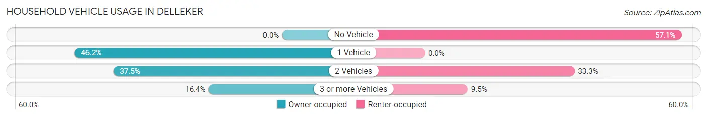 Household Vehicle Usage in Delleker