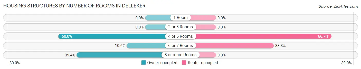Housing Structures by Number of Rooms in Delleker