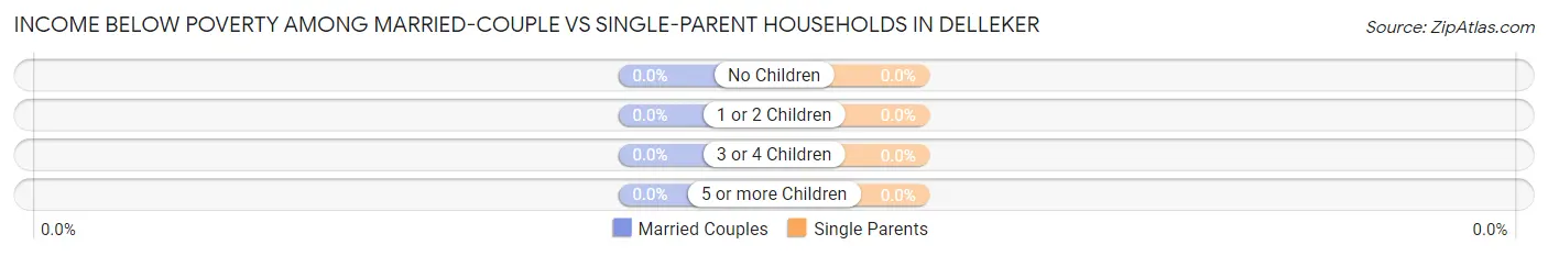 Income Below Poverty Among Married-Couple vs Single-Parent Households in Delleker