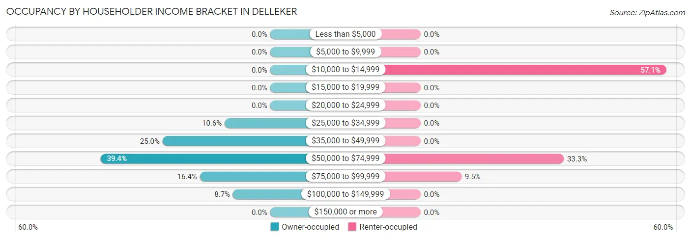 Occupancy by Householder Income Bracket in Delleker