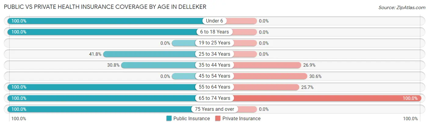 Public vs Private Health Insurance Coverage by Age in Delleker