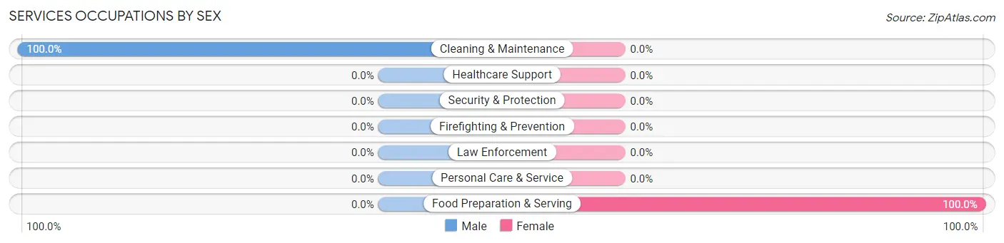 Services Occupations by Sex in Delleker