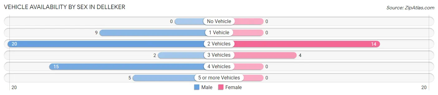 Vehicle Availability by Sex in Delleker