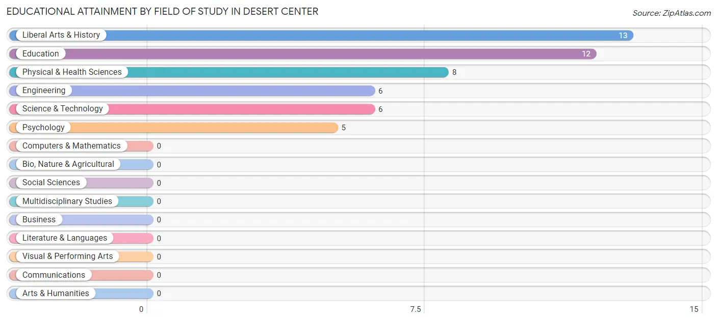 Educational Attainment by Field of Study in Desert Center