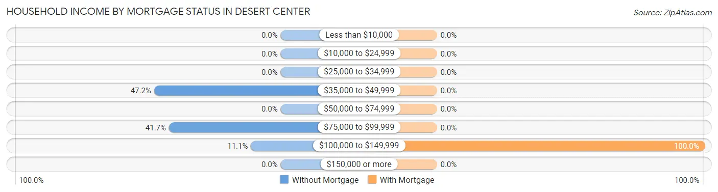 Household Income by Mortgage Status in Desert Center