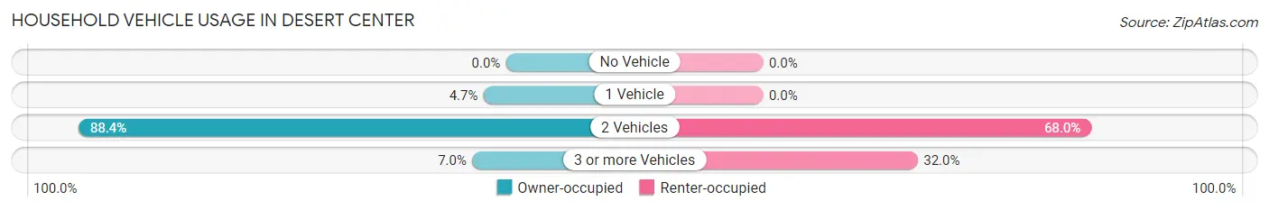 Household Vehicle Usage in Desert Center