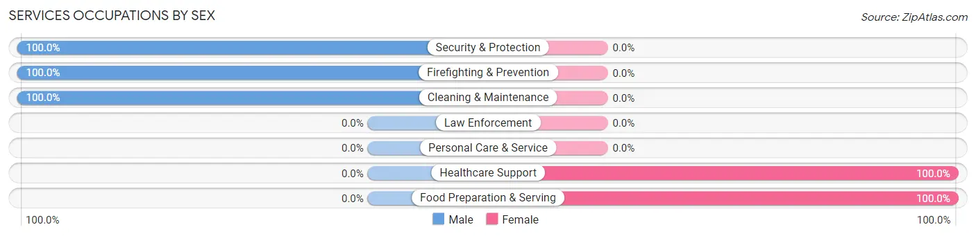 Services Occupations by Sex in Desert Center