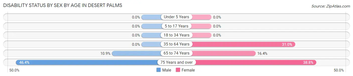 Disability Status by Sex by Age in Desert Palms