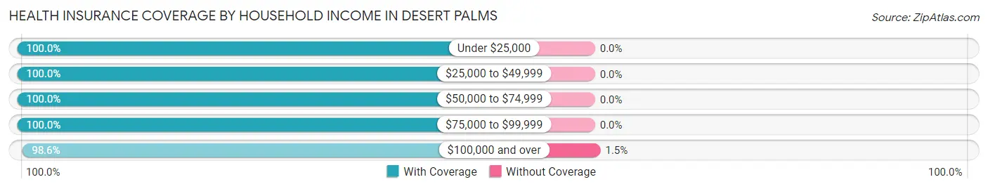 Health Insurance Coverage by Household Income in Desert Palms