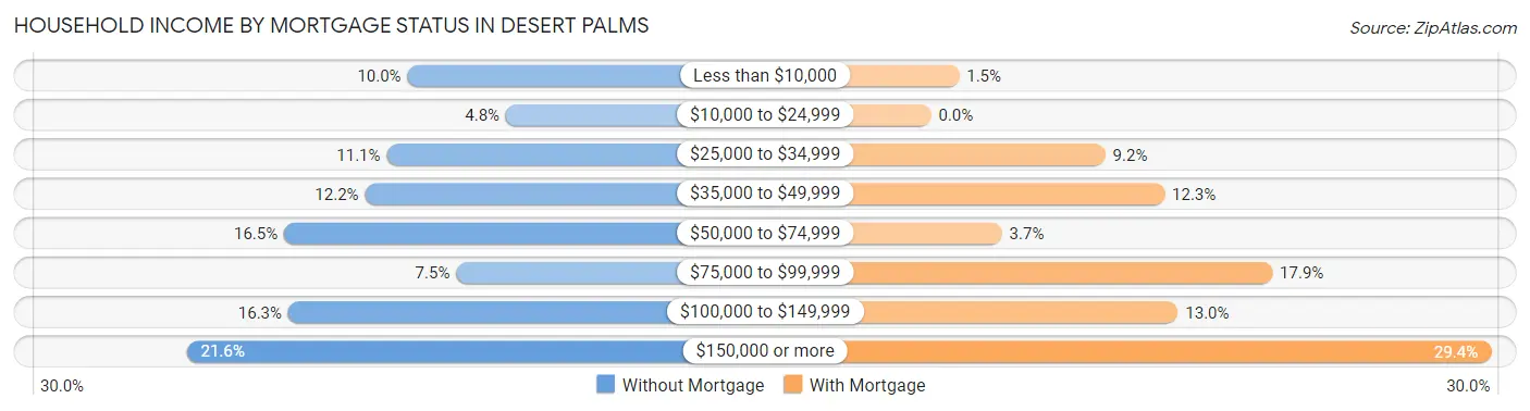 Household Income by Mortgage Status in Desert Palms
