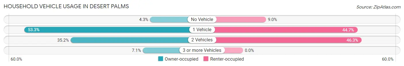 Household Vehicle Usage in Desert Palms
