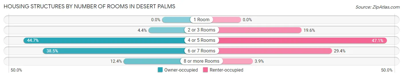 Housing Structures by Number of Rooms in Desert Palms