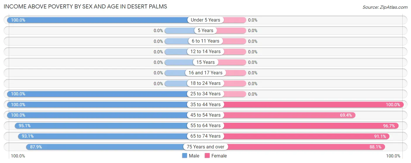 Income Above Poverty by Sex and Age in Desert Palms