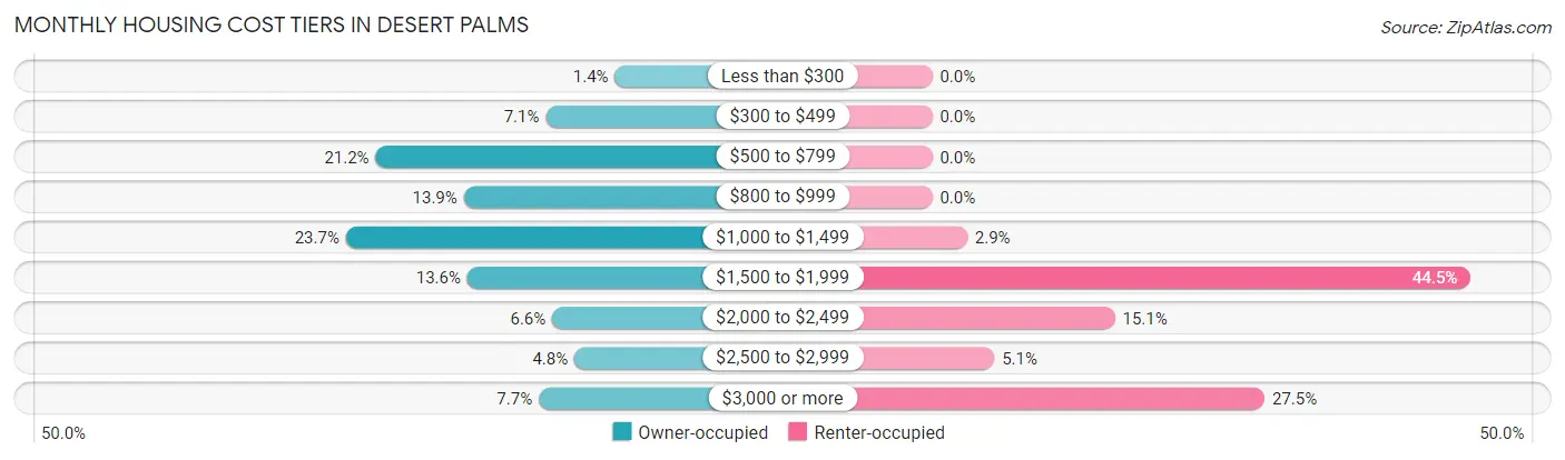 Monthly Housing Cost Tiers in Desert Palms
