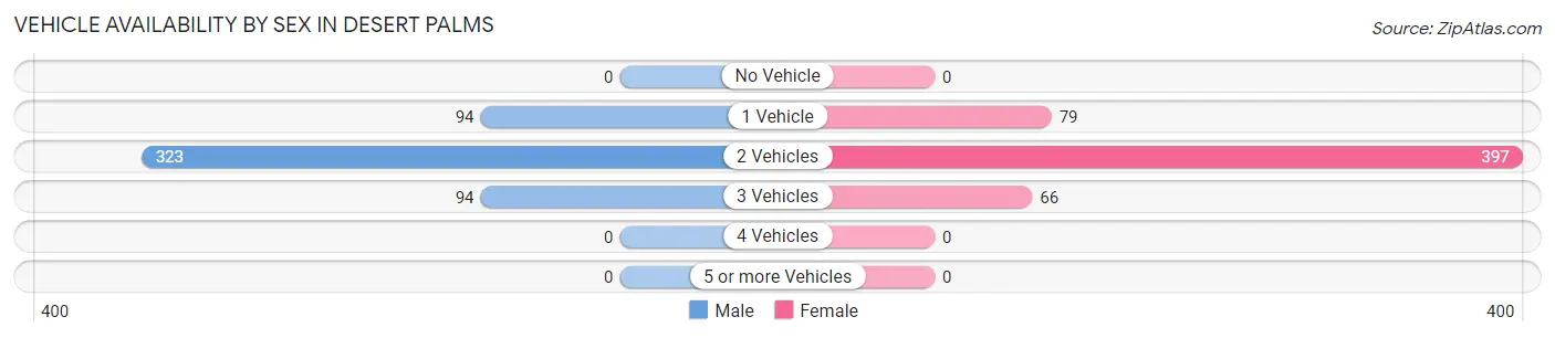 Vehicle Availability by Sex in Desert Palms